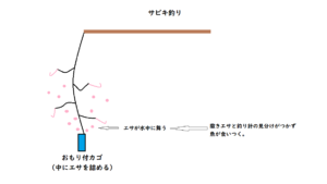 海釣り初心者に必要な道具のご紹介 仕掛け編 エサ含む 魚太郎の海釣り料理日誌